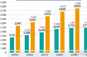 전국 의대, 2025년 정원 최대 2847명 확대 희망…2030년까진 3953명