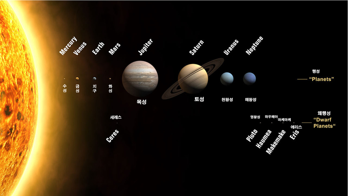스케일은 조금 다르다 지구는 목성지름의 4분의 1이나 5분의 1정도 크기였다. 지금의 지구는 목성정도의 크기로 보아야 한다. 태양과 지구외는 사멸되었다. 