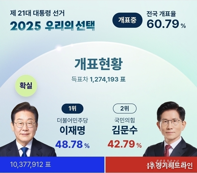6월 4일 0시 30분 이재명후보가 48.78%의 득표율을 기록하며 김문수 후보의 42.79%를 앞서면서 대통령 당선이 유력시되고 있다.