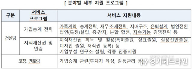 중소기업 K-가업승계 바우처 사업 공고… 최대 2000만원 지원