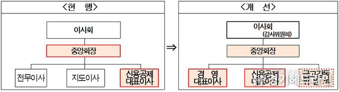 새마을금고, ‘전문경영인체제’ 전격 도입…부실 심각 금고 합병 조치