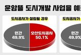 오산도시공사 설립, 경제자족도시 마중물 민선 8기 이권재號, 도시공사 시민 동의 얻었다, 오산시민 79.4 ‘도시공사 전환 찬성’