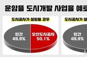 오산도시공사 설립, 경제자족도시 마중물 민선 8기 이권재號, 도시공사 시민 동의 얻었다, 오산시민 79.4 ‘도시공사 전환 찬성’