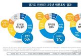 경기도정 3년, 도민 58 긍정 평가…교통정책 최고 성과