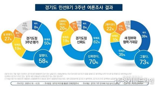 경기도정 3년, 도민 58 긍정 평가…교통정책 최고 성과
