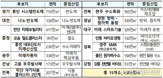 용인 등 15개 국가첨단산단 속도낸다…4월 중 사업시행자 결정