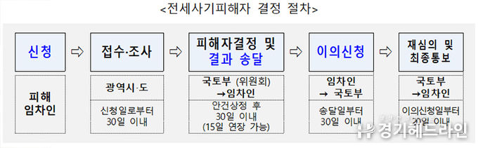 전세사기 특별법 다음달 1일 시행…피해 임차인 지원업무 가동