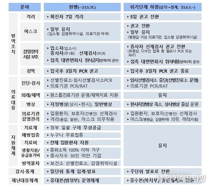 6월1일부터 달라지는 코로나19 생활방역 지침은?