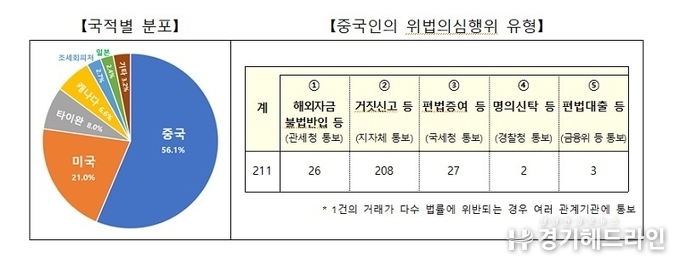 외국인 토지거래 불법 437건 적발…절반이상 중국인