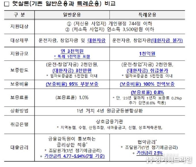 중기부, 저소득·저신용 자영업자 대상 ‘햇살론’ 특례운용 시행