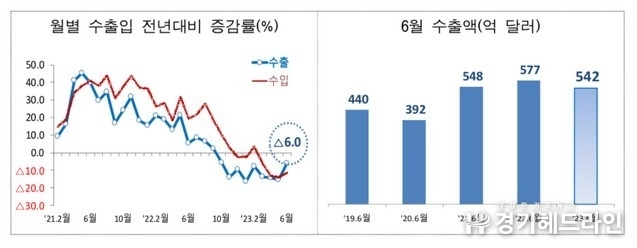 무역수지 16개월 만에 11억 달러 흑자 전환