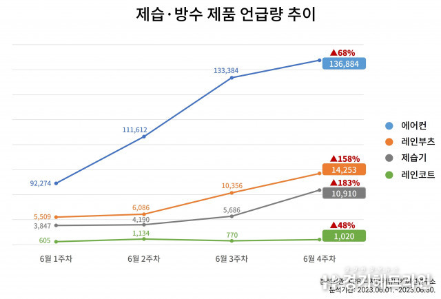 평년보다 이른 장마 예보에 제습기, 에어컨 등 가전을 비롯해 레인부츠, 레인코트 등 패션용품 수요 늘어
