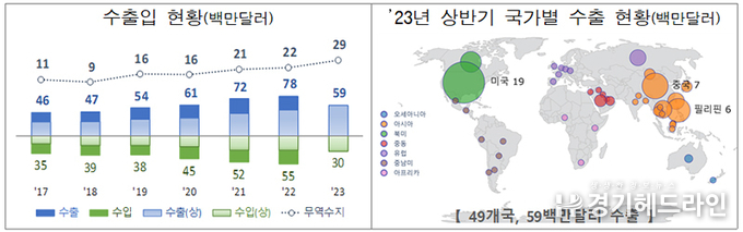 올해 상반기 아이스크림 수출 역대 최대…5900만 달러 기록