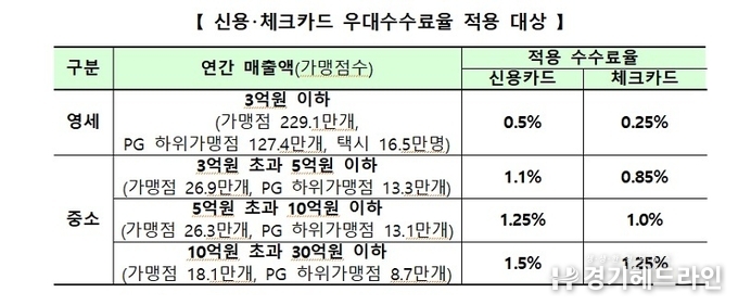 31일부터 300만개 신용카드 가맹점 우대수수료 적용