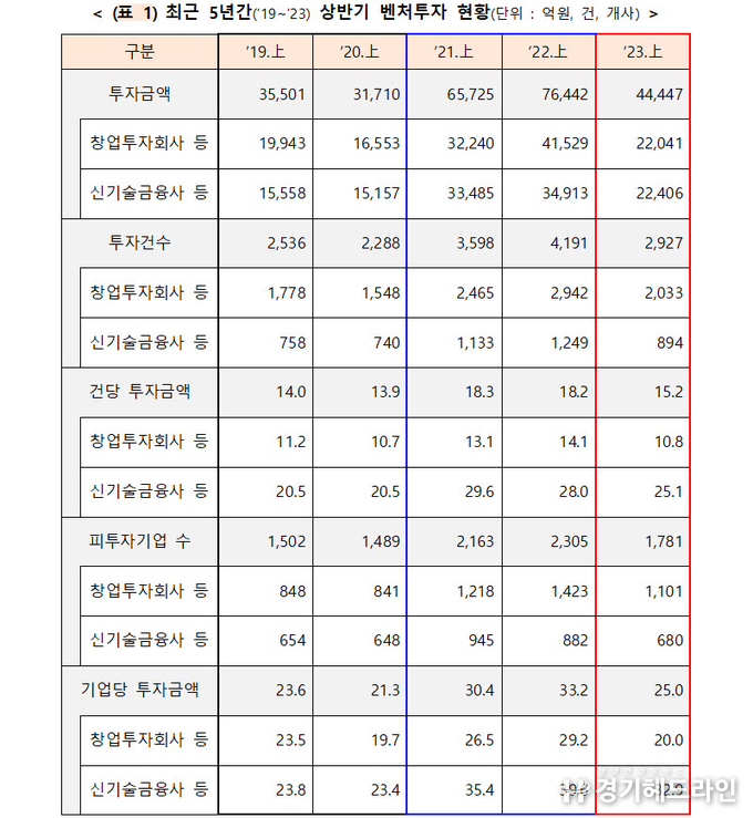 상반기 벤처투자 4조 4000억 원…펀드결성 4조 6000억 원 기록