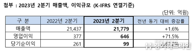 SK네트웍스, 2분기 매출 2조 1,779억원, 영업이익 646억원 달성