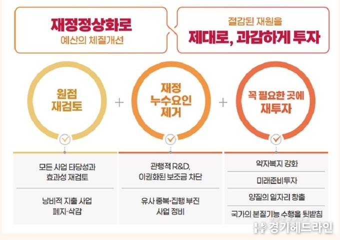 내년 예산 2.8% 증가한 657조 원…허리띠 졸라매고 약자 위한 예산 늘렸다