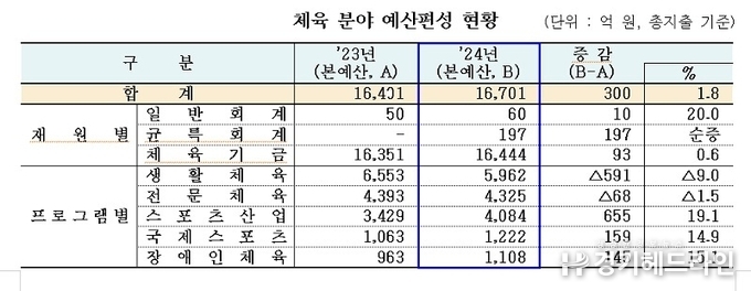 “나이키 같은 스포츠기업 육성”…내년 스포츠산업 융자예산 역대 최대
