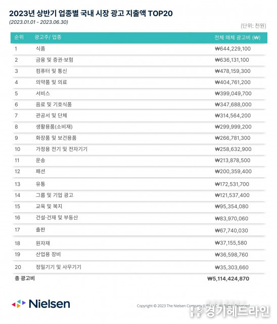 닐슨애드인텔, 2023 상반기 광고 지출액 가장 큰 업종은 ‘식품업’