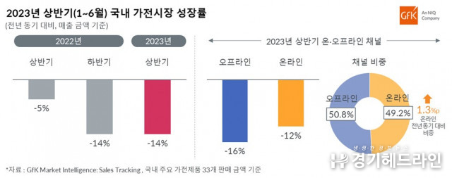 GfK, 2023년 상반기 국내 가전 시장 성장률 발표