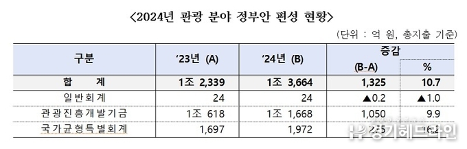 내년 관광 예산 10.7% 증액된 1조 3664억 원…“K-관광, 수출과 내수 특급엔진”