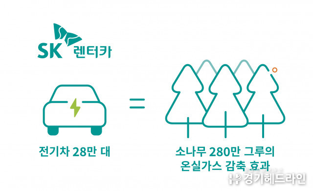 SKT-SK렌터카, 국내 최대 전기차 활용 ‘온실가스 배출권 외부사업’ 최종 승인