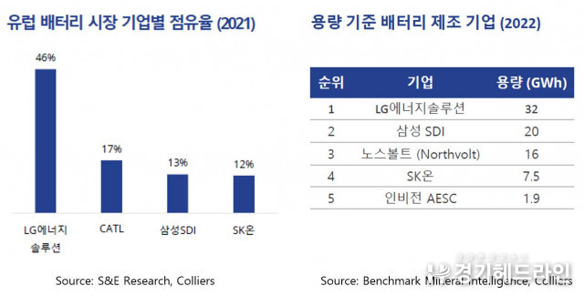 컬리어스, 한국 배터리 제조 기업들의 유럽 진출 현황 보고서 공개