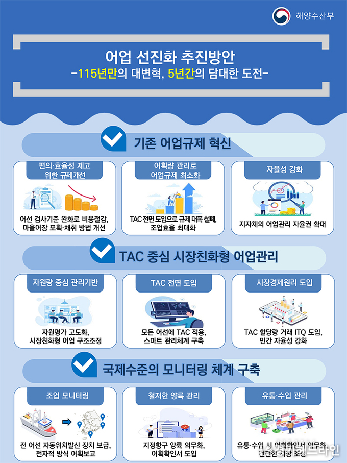 115년 만에 어업규제 대폭 개선…수산 선진국 도약 시동