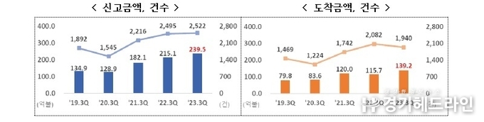 3분기 누적 외국인직접투자 역대 최대…신고액 239억 5000만 달러