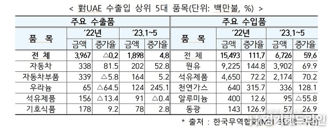 한·UAE 포괄적경제동반자협정 타결…10년 내 품목 90% 관세 철폐