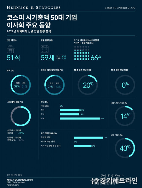 코스피 시가총액 50대 기업 사외이사 신규 선임 동향 발표… 전문성·다양성 갖춘 이사회 구성으로 기업 경쟁력 제고 노력