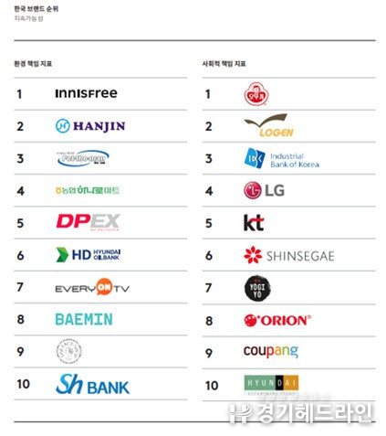 칸타, 브랜드Z 조사 한국 브랜드 지속가능성 순위 발표… 오뚜기, 이니스프리 부문별 1위 올라