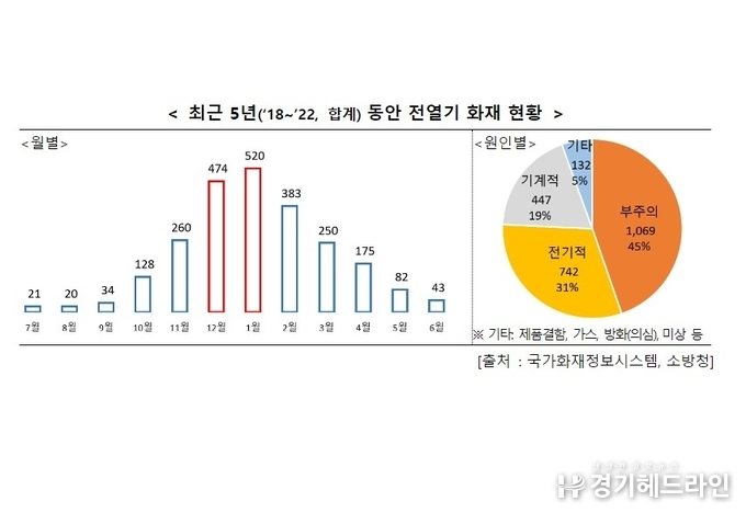 전기난로․전기장판 등 전열기 화재 주의!