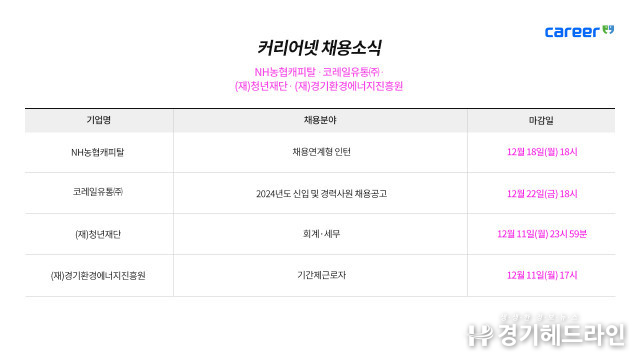커리어넷, NH농협캐피탈·코레일유통·청년재단·경기환경에너지진흥원 채용 소식 발표