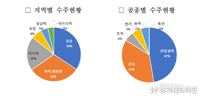 2023년도 해외건설 수주 333억불 달성