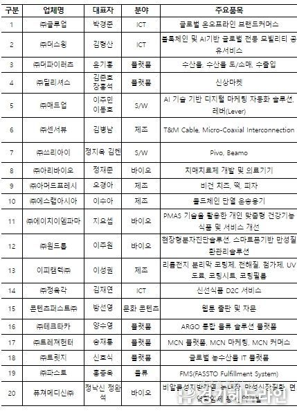 `22년 예비유니콘 특별보증 선정 기업 (20개, 가나다 순)