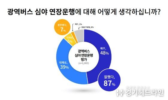 광역버스 심야 연장운행 평가