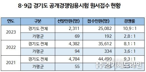 가평군,인재확보 비상... 경기도 최저 경쟁률 2.8 대 1