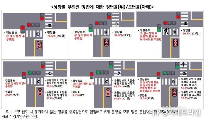 상황별 우회전 방법에 대한 정답률_위__오답률_아래