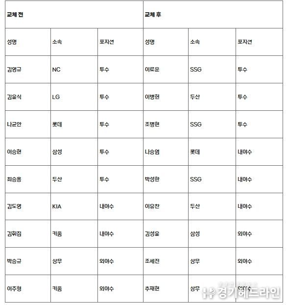 MLB 월드투어 서울 시리즈 스페셜 게임 팀 코리아 선수 교체 명단