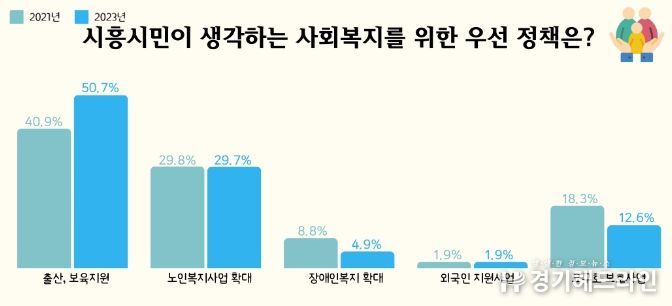 출산, 보육지원 정책 수요 증가