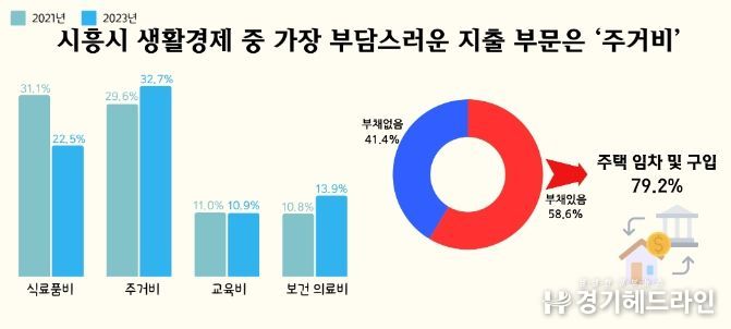 생활경제 중 가장 부담스러운 지출 부문은 ‘주거비’