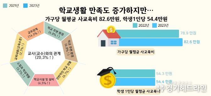 학교생활 만족도 증가하지만, 사교육비도 꾸준히 늘어