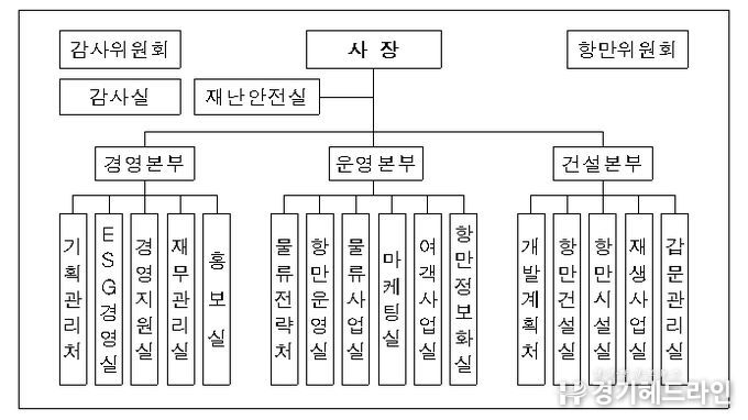 조직개편 후 조직도