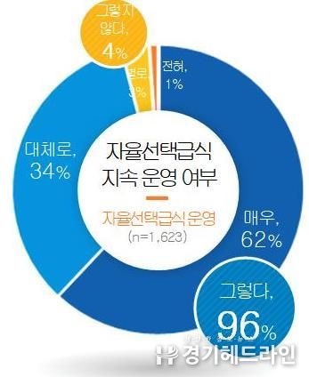 자율선택급식에 대한 인식 여론조사 결과