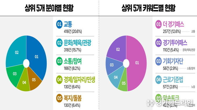 민선8기 SNS소통민원창구 운영현황(상위 5개)