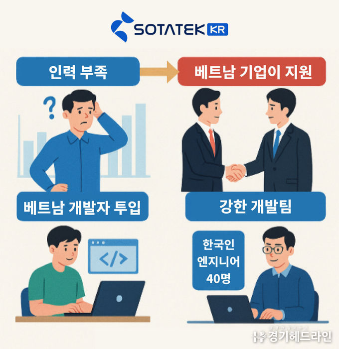 한국 기업, IT 인력 부족 문제 해결책 모색 – 베트남 기업의 적극적인 참여