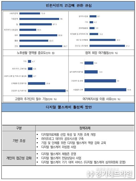 인천시민 인식 및 디지털 헬스케어 활성화 방안