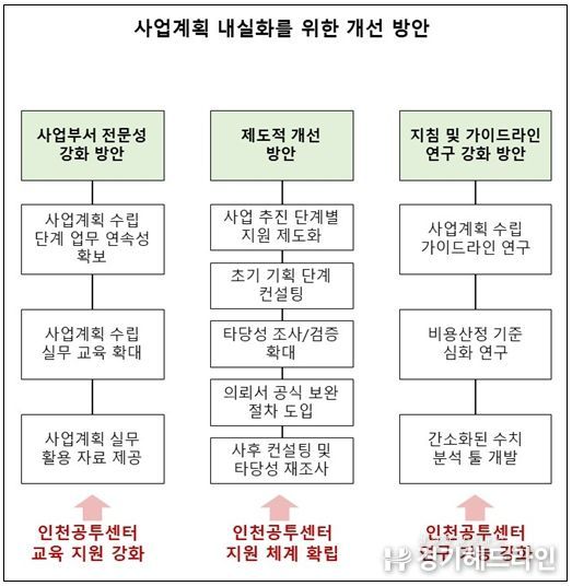 재정사업 추진 활성화를 위한 사업계획