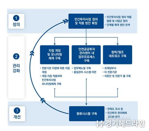 PDCA형 종합적 민간투자사업 관리 강화 방안